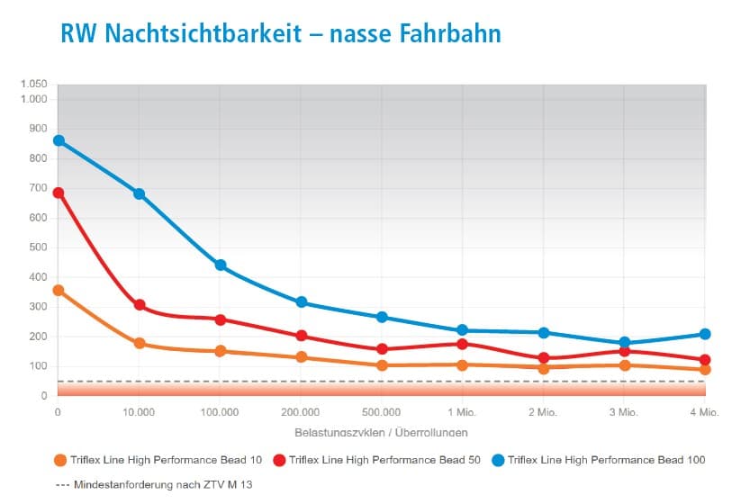 Diagramm zur Nachtsichtbarkeit von Nachstreumitteln auf nasser Fahrbahn nach Belastungszyklen