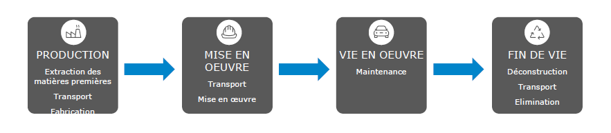 Cycle de vie du produit