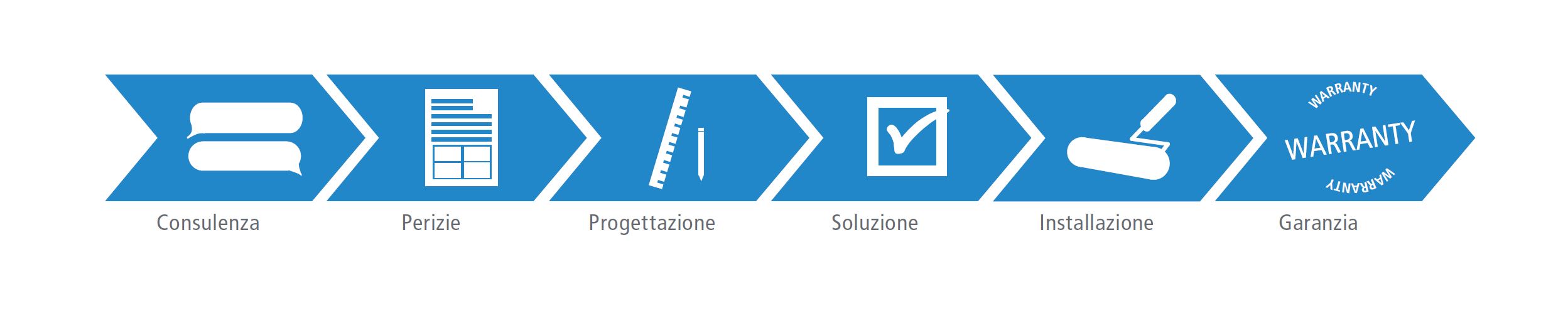 Triflex Italia Services