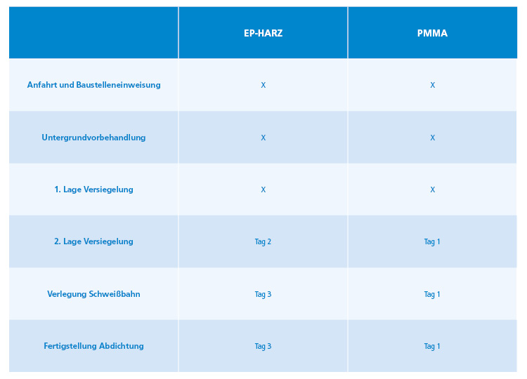 Vergleich EP-Harz & PMMA